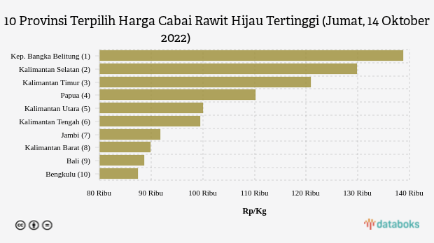 10 Provinsi Terpilih Harga Cabai Rawit Hijau Tertinggi (Jumat, 14 Oktober 2022)