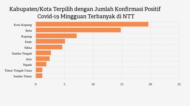 Kabupaten/Kota Terpilih dengan Jumlah Konfirmasi Positif Covid-19 Mingguan Terbanyak di NTT