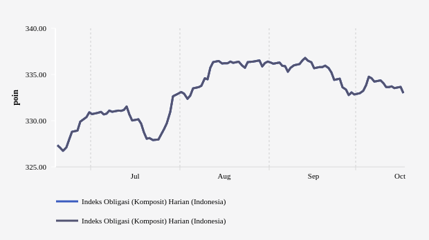 Pergerakan Indeks Obligasi Komposit PHEI Tiga Bulan Terakhir