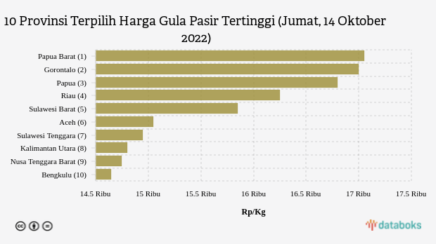 10 Provinsi Terpilih Harga Gula Pasir Tertinggi (Jumat, 14 Oktober 2022)