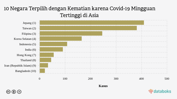 10 Negara Terpilih dengan Kematian karena Covid-19 Mingguan Tertinggi di Asia