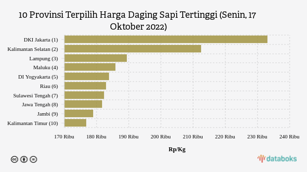 10 Provinsi Terpilih Harga Daging Sapi Tertinggi (Senin, 17 Oktober 2022)