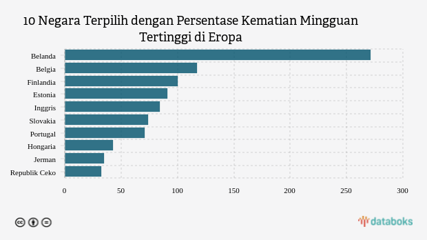 10 Negara Terpilih dengan Persentase Kematian Mingguan Tertinggi di Eropa