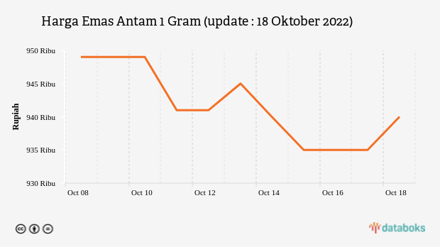 Harga Emas Antam 1 Gram (update : 18 Oktober 2022)