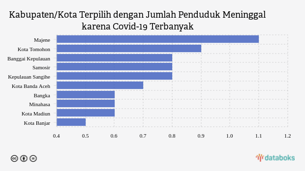 Kabupaten/Kota Terpilih dengan Jumlah Penduduk Meninggal karena Covid-19 Terbanyak