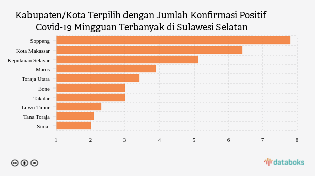 Kabupaten/Kota Terpilih dengan Jumlah Konfirmasi Positif Covid-19 Mingguan Terbanyak di Sulawesi Selatan