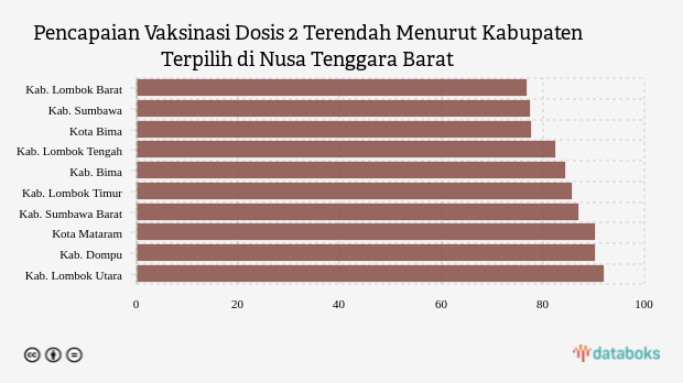 Pencapaian Vaksinasi Dosis 2 Terendah Menurut Kabupaten Terpilih di Nusa Tenggara Barat