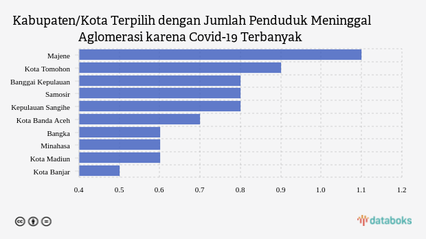 Kabupaten/Kota Terpilih dengan Jumlah Penduduk Meninggal Aglomerasi karena Covid-19 Terbanyak