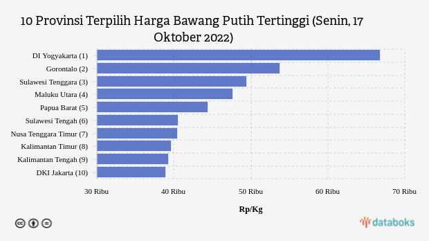 10 Provinsi Terpilih Harga Bawang Putih Tertinggi (Senin, 17 Oktober 2022)