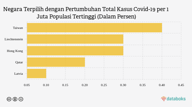 Negara Terpilih dengan Pertumbuhan Total Kasus Covid-19 per 1 Juta Populasi Tertinggi (Dalam Persen)