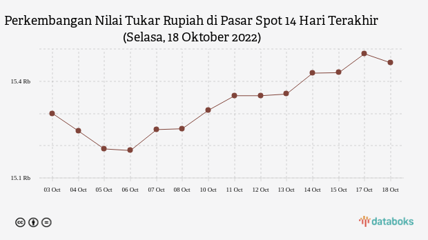 Perkembangan Nilai Tukar Rupiah di Pasar Spot 14 Hari Terakhir (Selasa, 18 Oktober 2022)