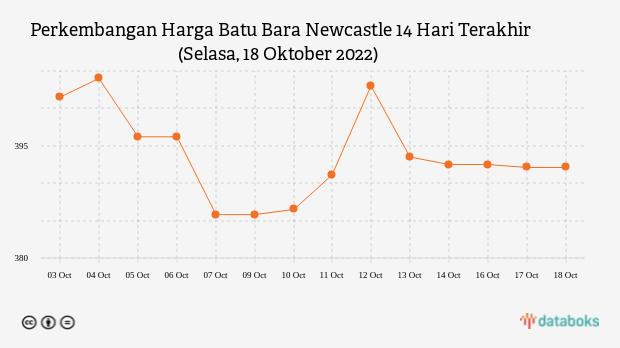 Perkembangan Harga Batu Bara Newcastle 14 Hari Terakhir (Selasa, 18 Oktober 2022)