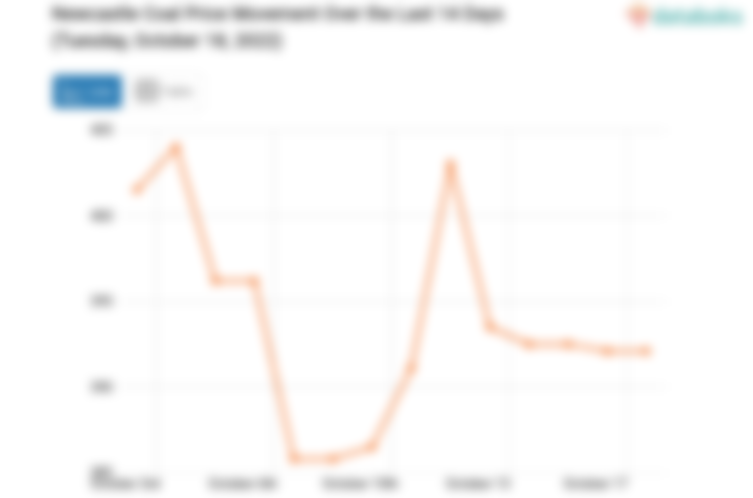 Newcastle Coal Price Movement Over the Last 14 Days (Tuesday, October 18, 2022)