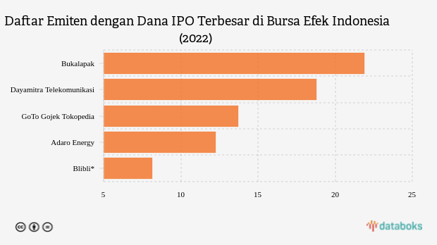 Target Dana IPO Blibli Masuk Peringkat 5 Besar di Bursa