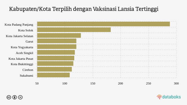 Kabupaten/Kota Terpilih dengan Vaksinasi Lansia Tertinggi