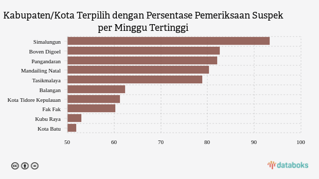 Kabupaten/Kota Terpilih dengan Persentase Pemeriksaan Suspek per Minggu Tertinggi