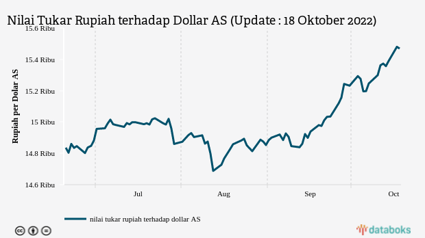 Nilai Tukar Rupiah terhadap Dollar AS (Update : 18 Oktober 2022)