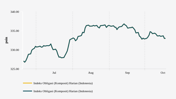 Pergerakan Indeks Obligasi Komposit PHEI Tiga Bulan Terakhir