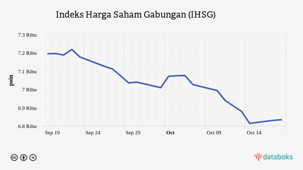 Indeks Harga Saham Gabungan (IHSG)