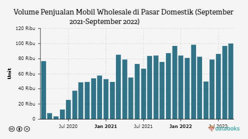 Rekor Baru, Penjualan Mobil Domestik Nyaris 100 Ribu Unit pada September 2022
