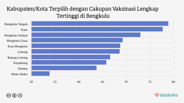 Kabupaten/Kota Terpilih dengan Cakupan Vaksinasi Lengkap Tertinggi di Bengkulu