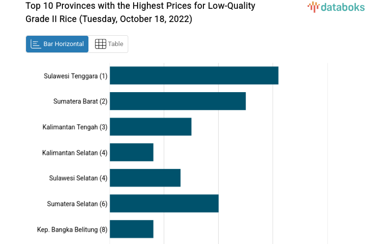 Top 10 Provinces with the Highest Prices for Low-Quality Grade II Rice (Tuesday, October 18, 2022)