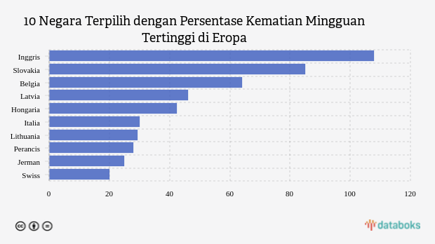 10 Negara Terpilih dengan Persentase Kematian Mingguan Tertinggi di Eropa