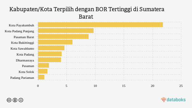 Kabupaten/Kota Terpilih dengan BOR Tertinggi di Sumatera Barat