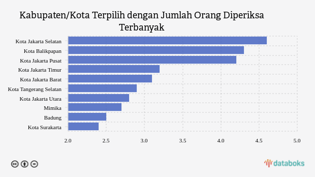 Kabupaten/Kota Terpilih dengan Jumlah Orang Diperiksa Terbanyak