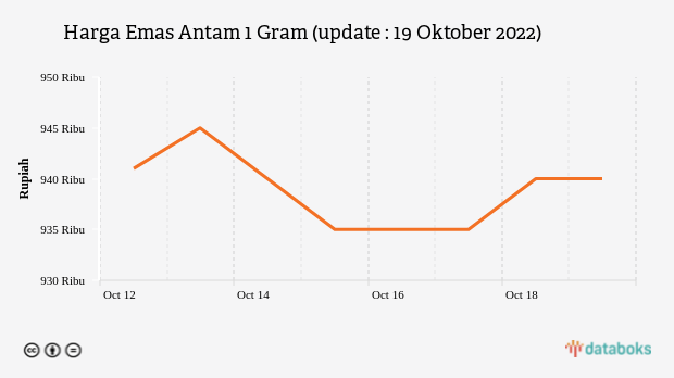 Harga Emas Antam 1 Gram (update : 19 Oktober 2022)