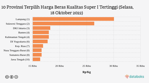 10 Provinsi Terpilih Harga Beras Kualitas Super I Tertinggi (Selasa, 18 Oktober 2022)