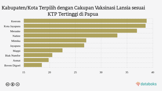 Kabupaten/Kota Terpilih dengan Cakupan Vaksinasi Lansia sesuai KTP Tertinggi di Papua