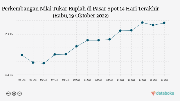 Perkembangan Nilai Tukar Rupiah di Pasar Spot 14 Hari Terakhir (Rabu, 19 Oktober 2022)