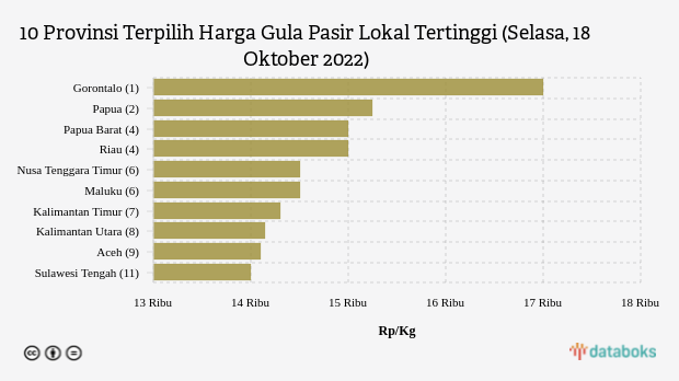 10 Provinsi Terpilih Harga Gula Pasir Lokal Tertinggi (Selasa, 18 Oktober 2022)