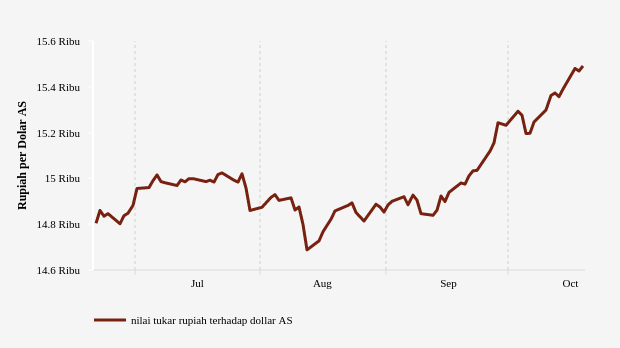 Nilai Tukar Rupiah terhadap Dollar AS (Update : 19 Oktober 2022)