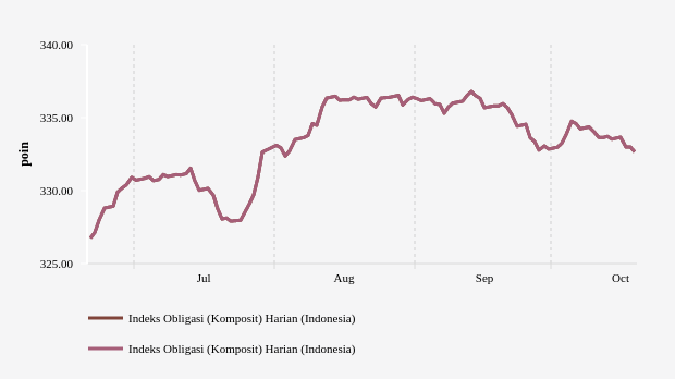 Pergerakan Indeks Obligasi Komposit PHEI Tiga Bulan Terakhir