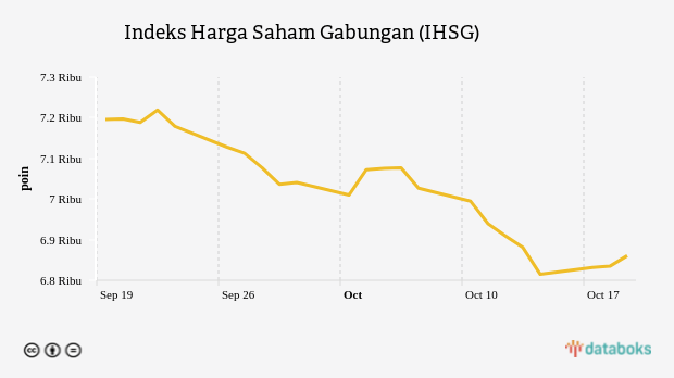 Indeks Harga Saham Gabungan (IHSG)