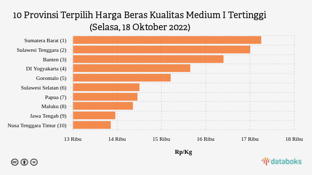 10 Provinsi Terpilih Harga Beras Kualitas Medium I Tertinggi (Selasa, 18 Oktober 2022)