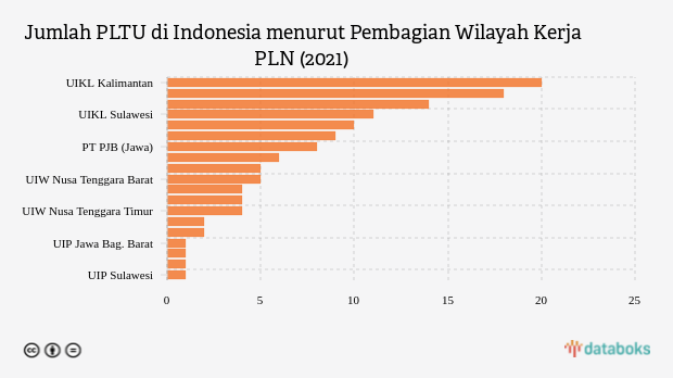 Indonesia Punya 126 Unit PLTU, Terbanyak di Kalimantan