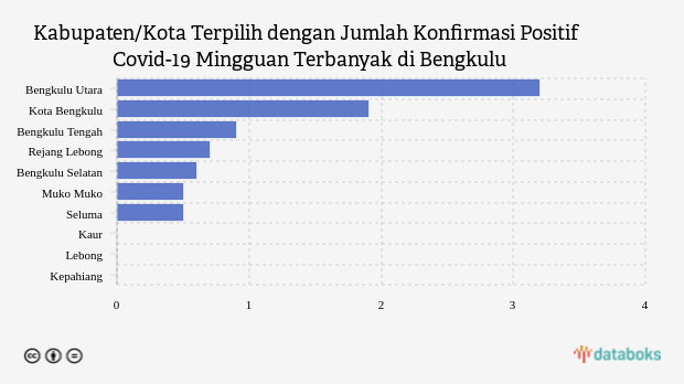 Kabupaten/Kota Terpilih dengan Jumlah Konfirmasi Positif Covid-19 Mingguan Terbanyak di Bengkulu