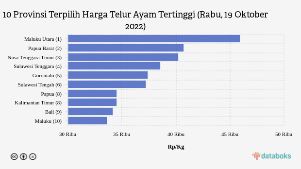 10 Provinsi Terpilih Harga Telur Ayam Tertinggi (Rabu, 19 Oktober 2022)