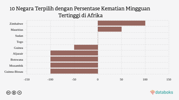 10 Negara Terpilih dengan Persentase Kematian Mingguan Tertinggi di Afrika