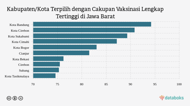 Kabupaten/Kota Terpilih dengan Cakupan Vaksinasi Lengkap Tertinggi di Jawa Barat