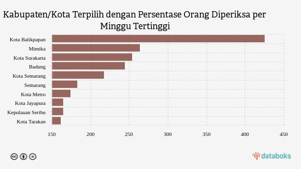 Kabupaten/Kota Terpilih dengan Persentase Orang Diperiksa per Minggu Tertinggi