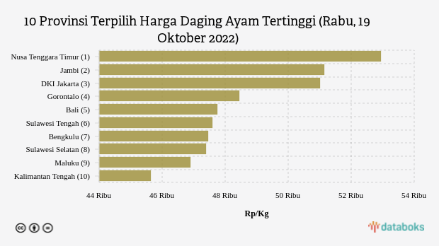 10 Provinsi Terpilih Harga Daging Ayam Tertinggi (Rabu, 19 Oktober 2022)