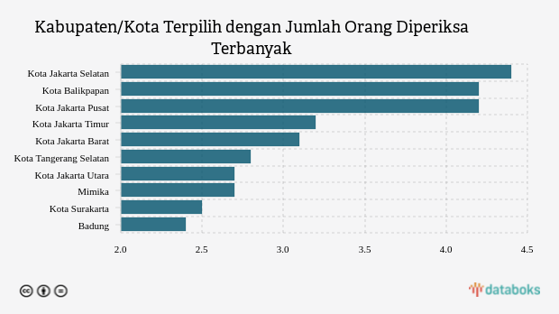 Kabupaten/Kota Terpilih dengan Jumlah Orang Diperiksa Terbanyak