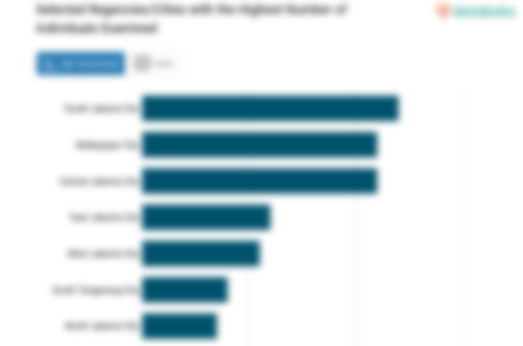 Selected Regencies/Cities with the Highest Number of Individuals Examined