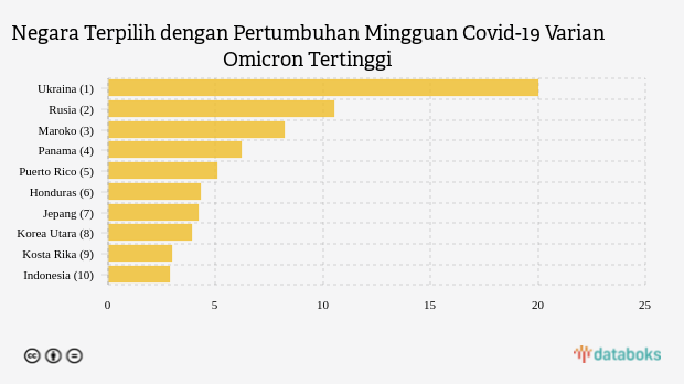 Negara Terpilih dengan Pertumbuhan Mingguan Covid-19 Varian Omicron Tertinggi