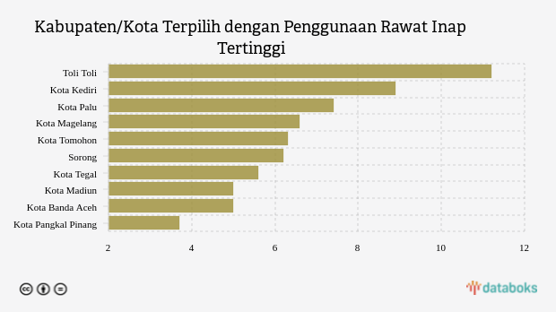 Kabupaten/Kota Terpilih dengan Penggunaan Rawat Inap Tertinggi