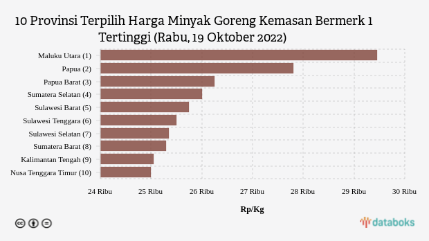 10 Provinsi Terpilih Harga Minyak Goreng Kemasan Bermerk 1 Tertinggi (Rabu, 19 Oktober 2022)